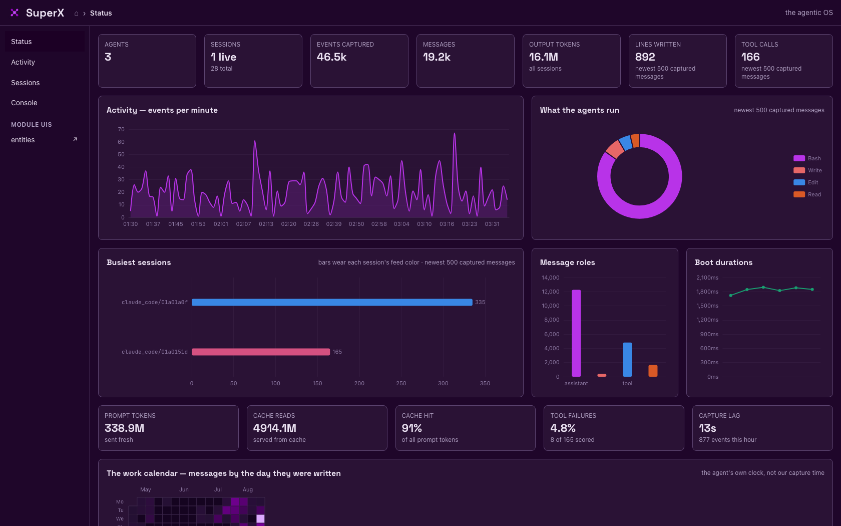 SuperX core dashboard: agents, sessions, events captured, token and cache counters, an events-per-minute chart, a tool-usage donut, busiest sessions, message roles, boot durations and a work calendar