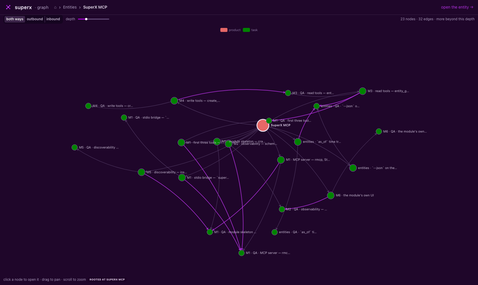 A force-directed graph of a SuperX product: 23 nodes and 32 edges, a product at the centre with task nodes around it, contains edges in grey and depends_on edges in purple